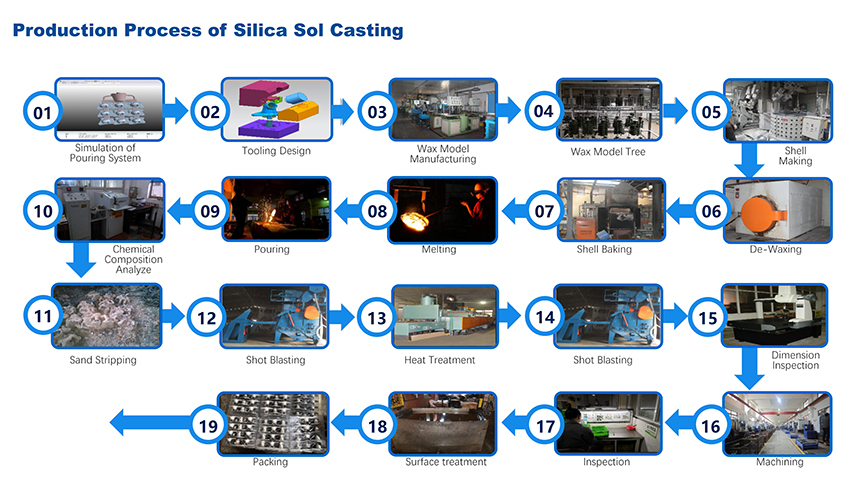 Driftsteg av silica sol precisionsgjutning